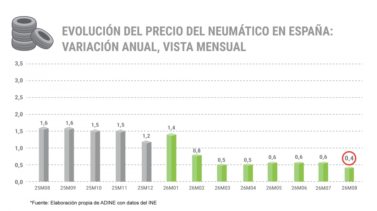Evolución del precio de los neumáticos en España desde agosto de 2025.