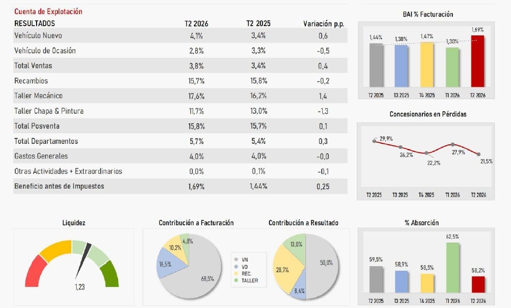 Tabla de beneficio y rentabilidad de los concesionarios españoles durante el segundo trimestre de 2026.