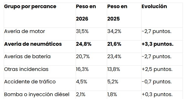 Comparativa de los tipos de incidencia atendidas por el RACE durante julio y agosto.