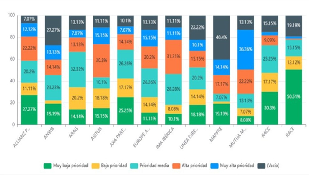 Gráfica por compañías de seguros de la prioridad en el servicio de asistencia en carretera.