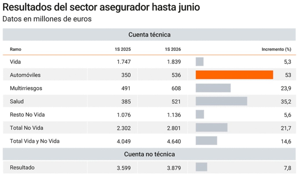 Gráfica por ramos del sector asegurador en los seis primeros meses de 2026.