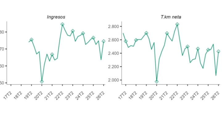 Evolución trimestral (con los segundos trimestres de cada año señalados) de los ingresos y de las toneladas por kilómetro.