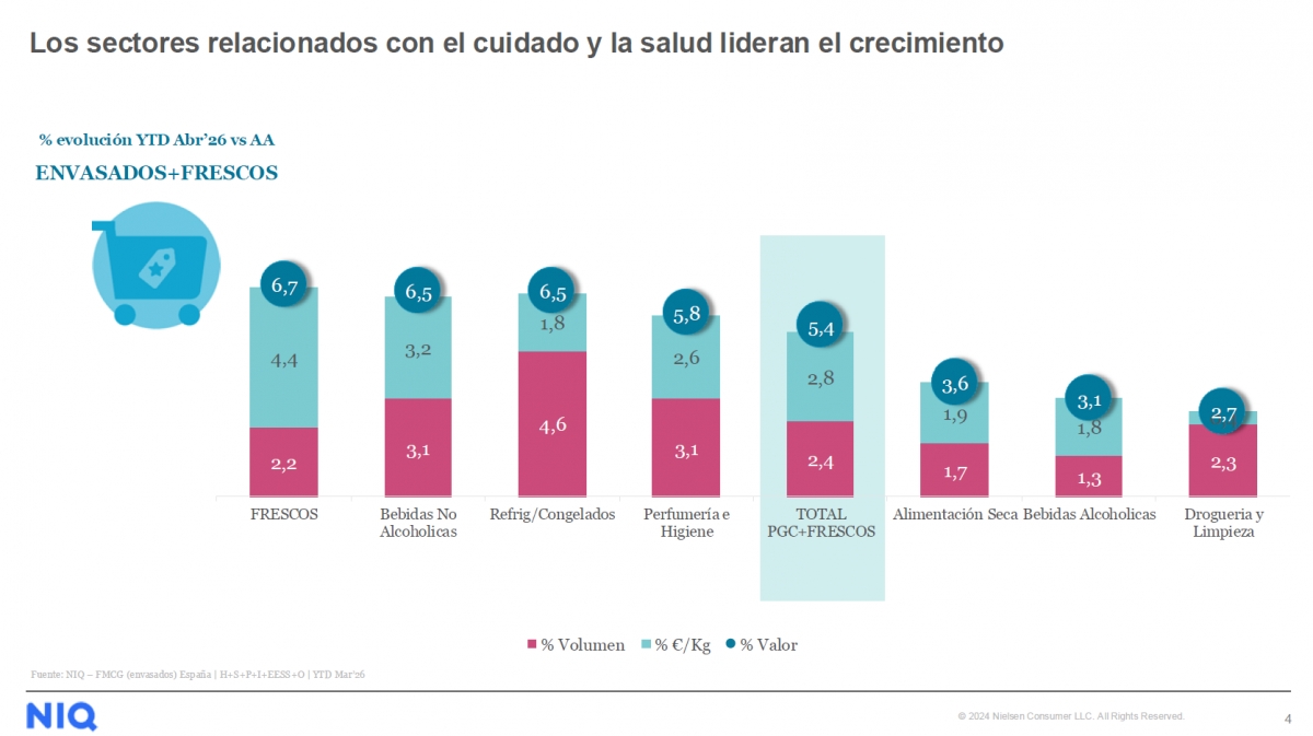 Evolución de las ventas por sectores. Abril 2026
