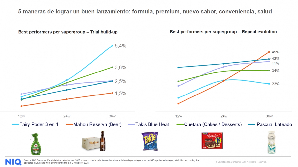 Mejores innovaciones del año según NIQ
