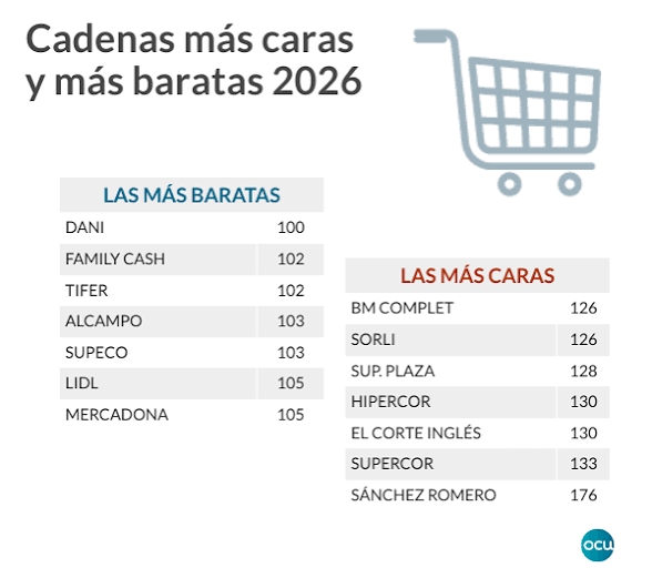 Ranking de las cadenas de supermercados más baratas y más caras de España en 2026, según el índice elaborado por la OCU.