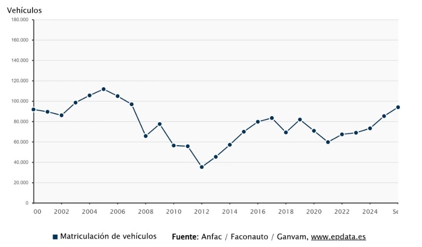 Gráfico de evolución de las matriculaciones desde el año 2000.