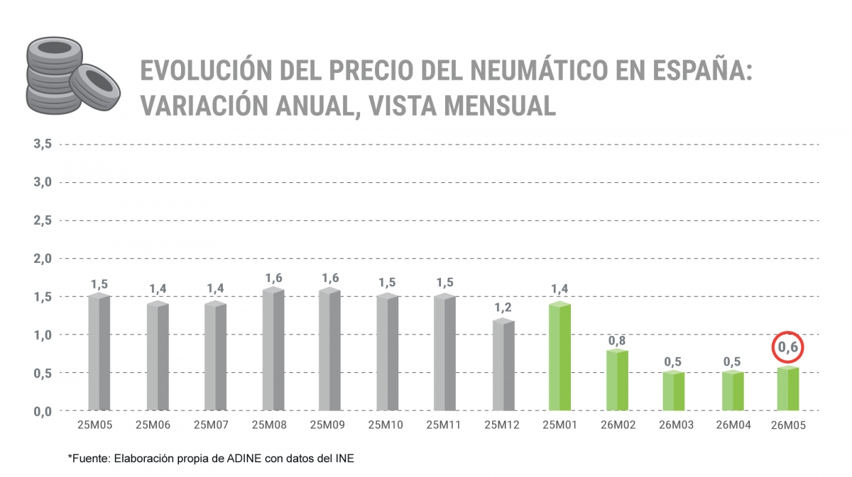 Evolución del precio de los neumáticos en España desde mayo de 2025. 