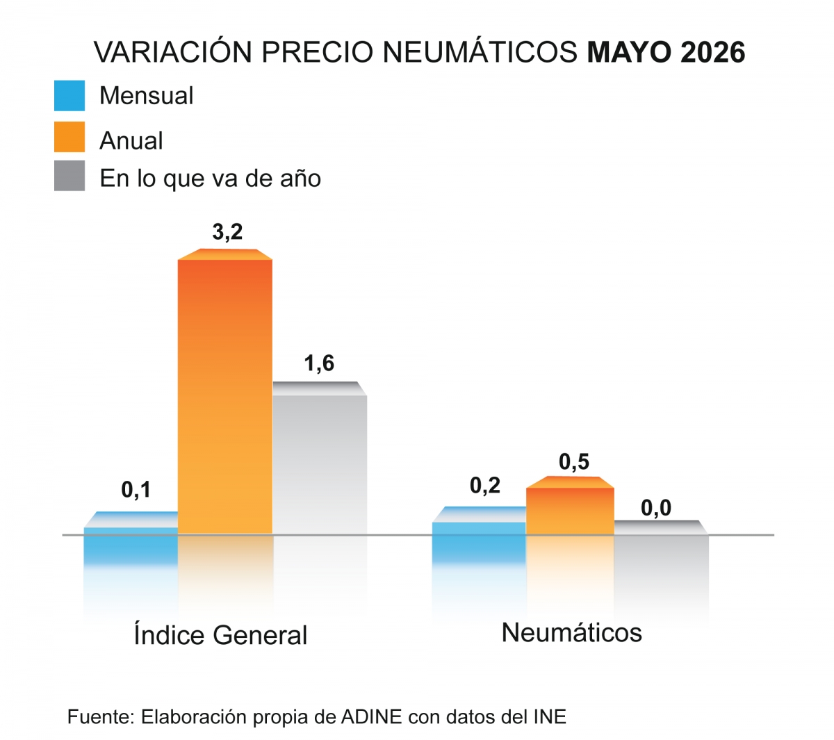 Variación del precio de los neumáticos en mayo de 2026.
