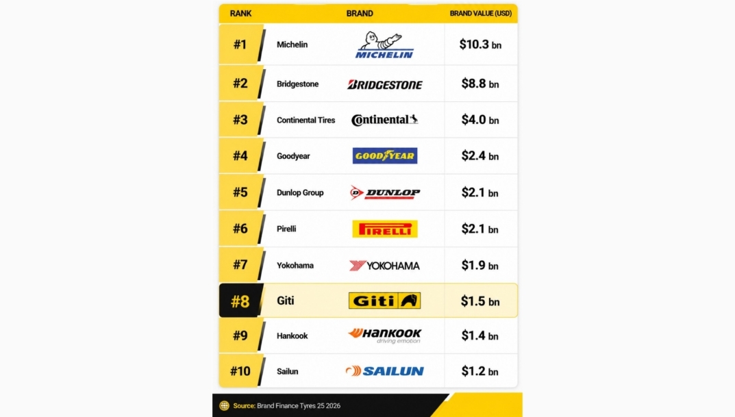 Ranking de las marcas de neumáticos más valiosas del mundo realizado por Brand Finance.