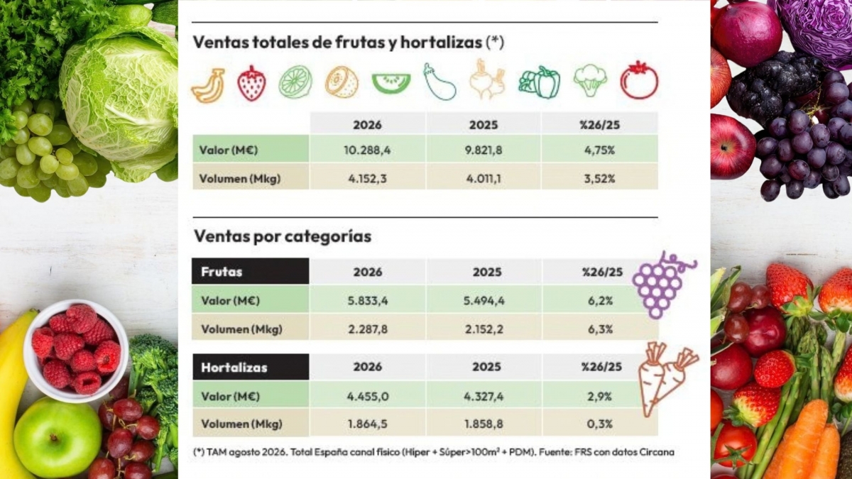 Frutas y hortalizas crecen, pero a dos velocidades