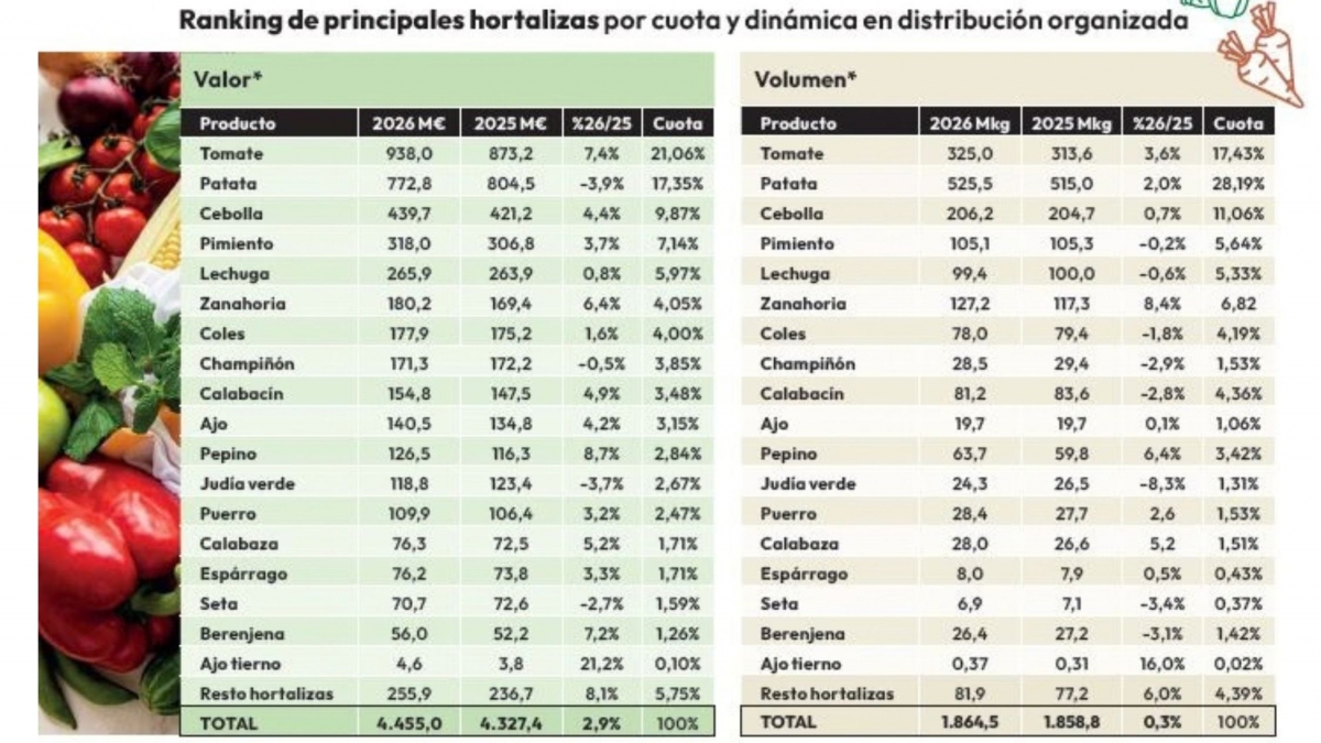 TAM agosto 2026. Total España canal físico (Híper+ Súper>100 m2 + PDM). Fuente: FRS con datos Circana