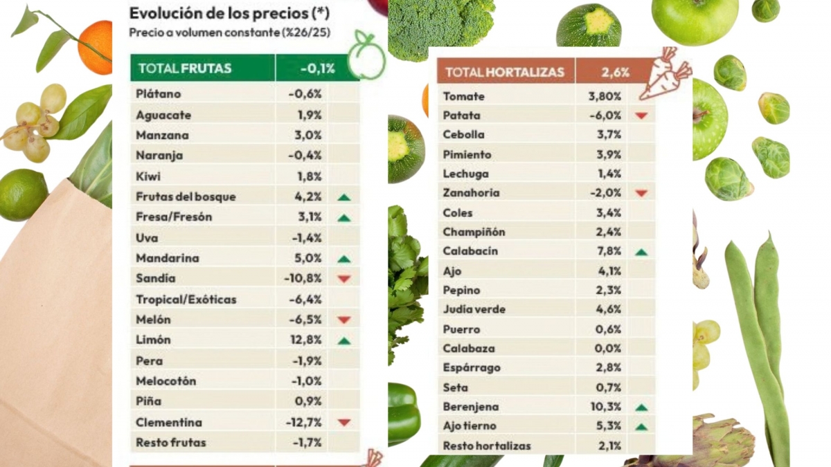 TAM agosto 2026. Incrementos y descensos porcentuales de precios en FyH 2026 vs. 2025 a volumen constante. Fuente: FRS con datos Circana