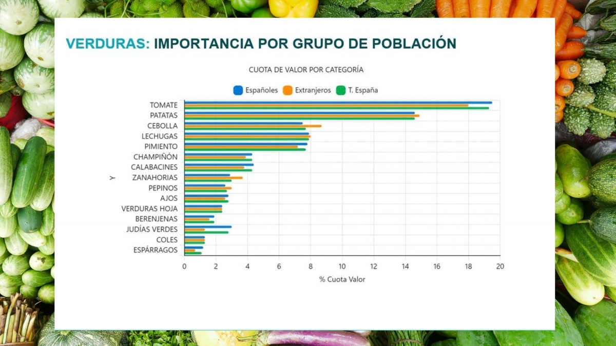 El tomate y la patata, los más consumidos por ambos grupos de población.