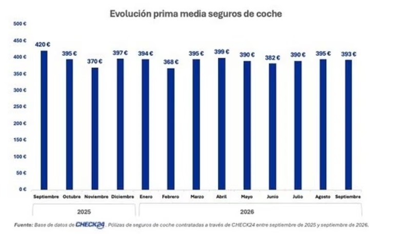 Evolución de la prima del seguro de automóvil desde septiembre de 2025.