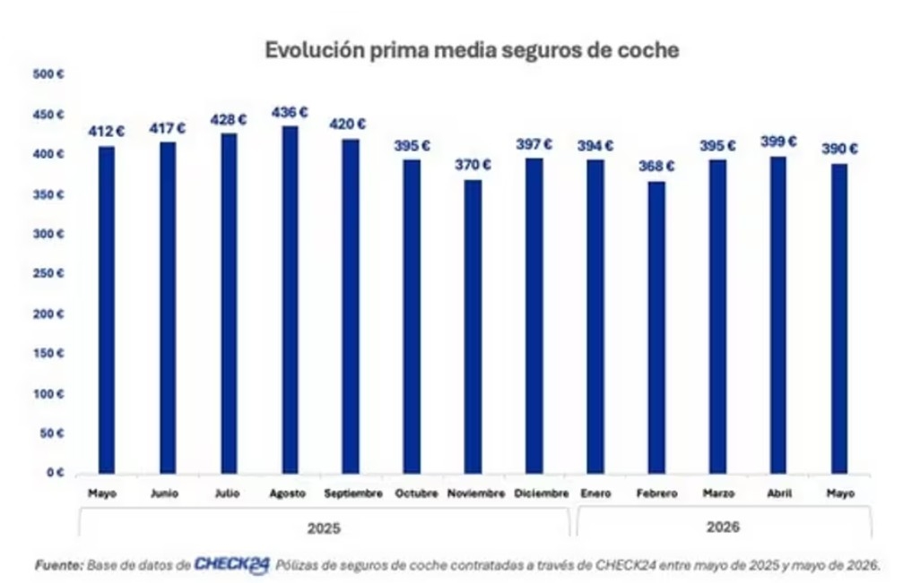 Gráfica evolutiva de la prima media de seguro de auto desde mayo de 2025.