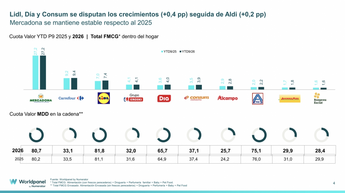 Lidl, Dia, Consum y Aldi lideran el crecimiento en cuota de mercado hasta septiembre