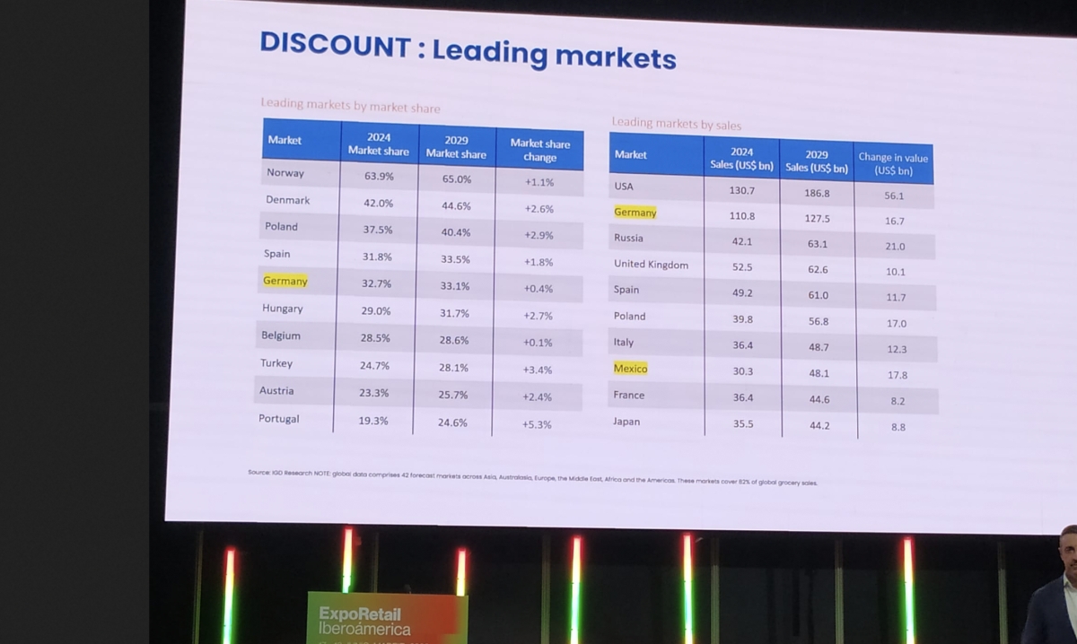 El discount en el mundo.