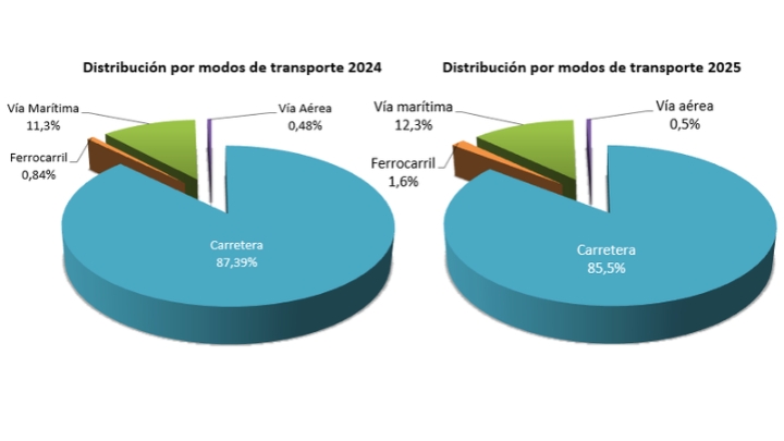 Comparación de ACE entre los modos usados por sus socios en 2024 y en 2025.