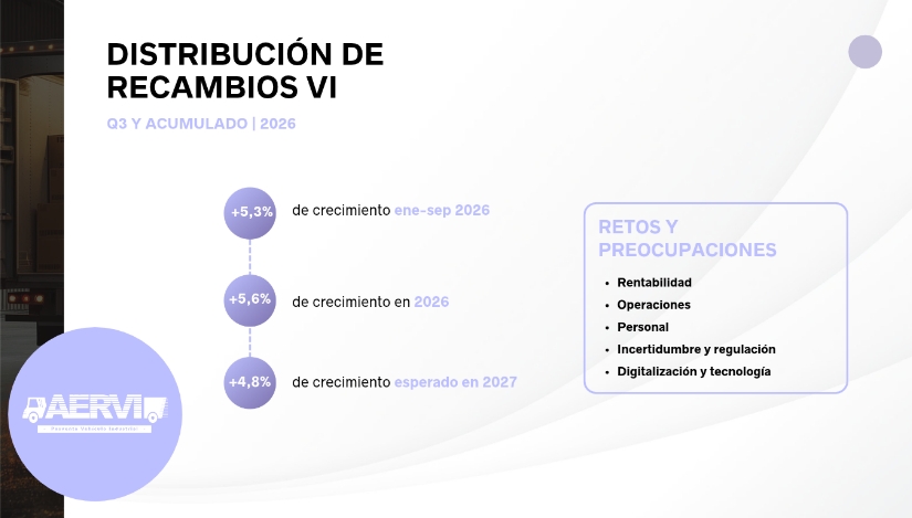 La posventa de VI crece el 8,1% entre julio y septiembre y prevé un alza del 5,6% para todo 2026