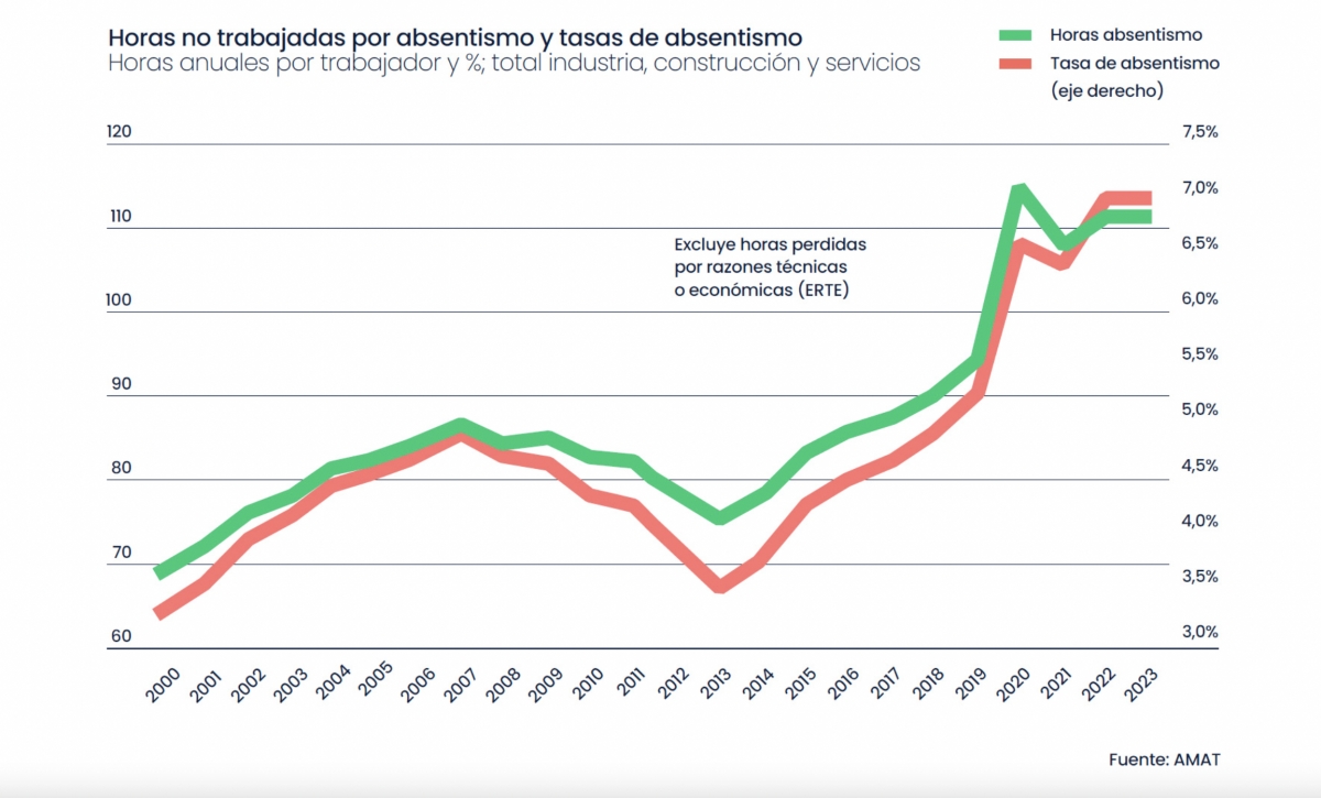 Evolución del absentismo desde el 2000.