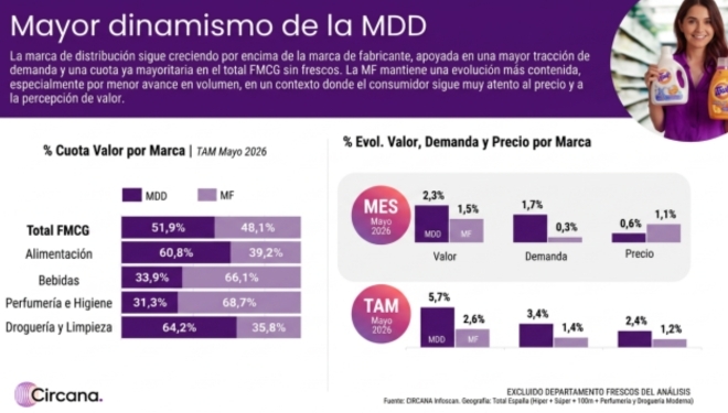Evolución de la MDD en mayo.