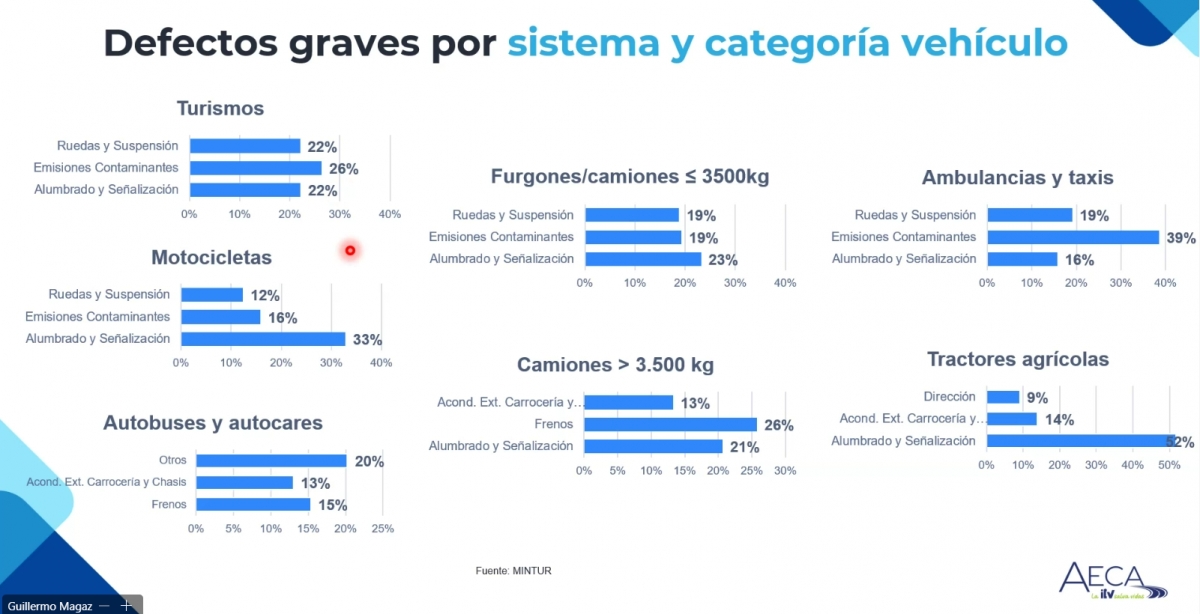 Desglose de defectos graves por sistema y categoría de vehículo