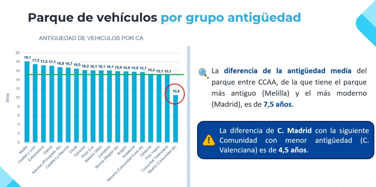 Antigüedad del parque móvil por comunidades autónomas.
