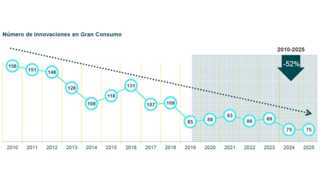 Número de innovaciones entre 2010 y 2025 en el sector de gran consumo.