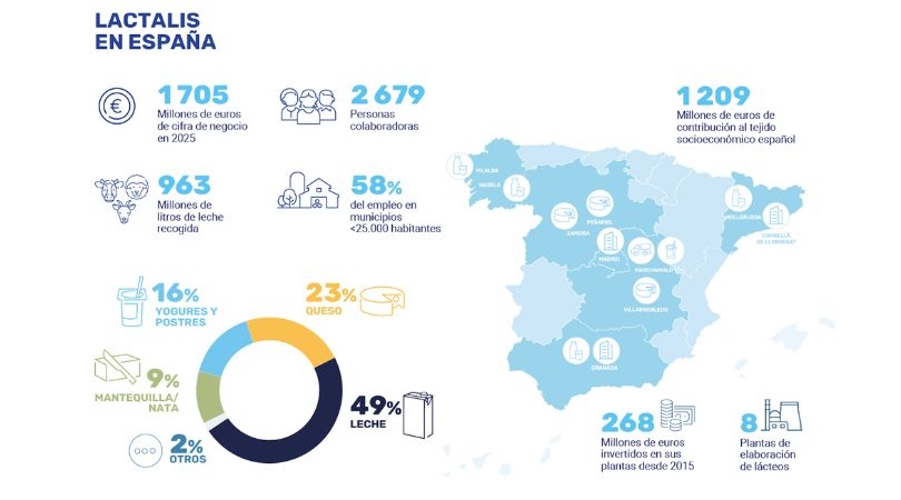 Lactalis España crece un 1,7% y supera los 1.209 millones de euros de impacto socioeconómico directo en 2025