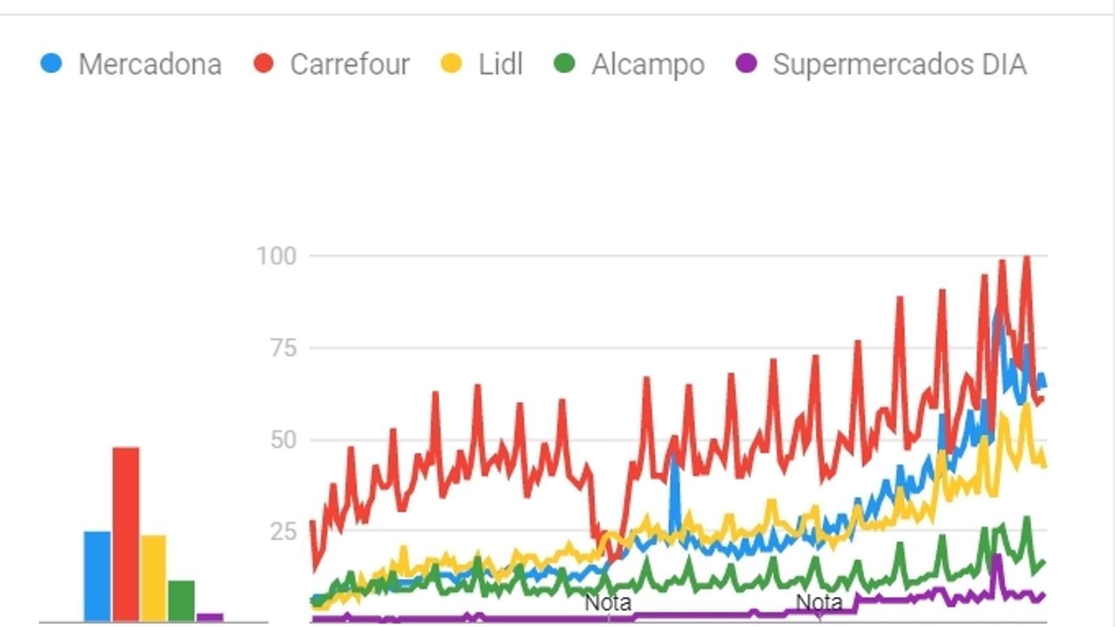 Fuente: Food Retail & Shoppers / Google Trends - 