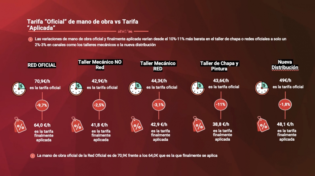 Tarifa oficial de mano de obra vs. aplicada, por tipo de taller.