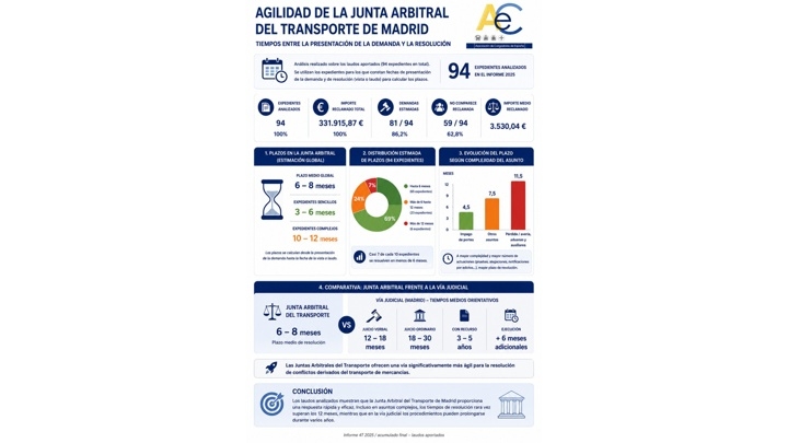 Las Juntas Arbitrales del Transporte resuelven siete de cada diez conflictos en menos de seis meses