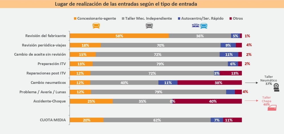 Así es el desglose del lugar de reparación, según el tipo de entrada.