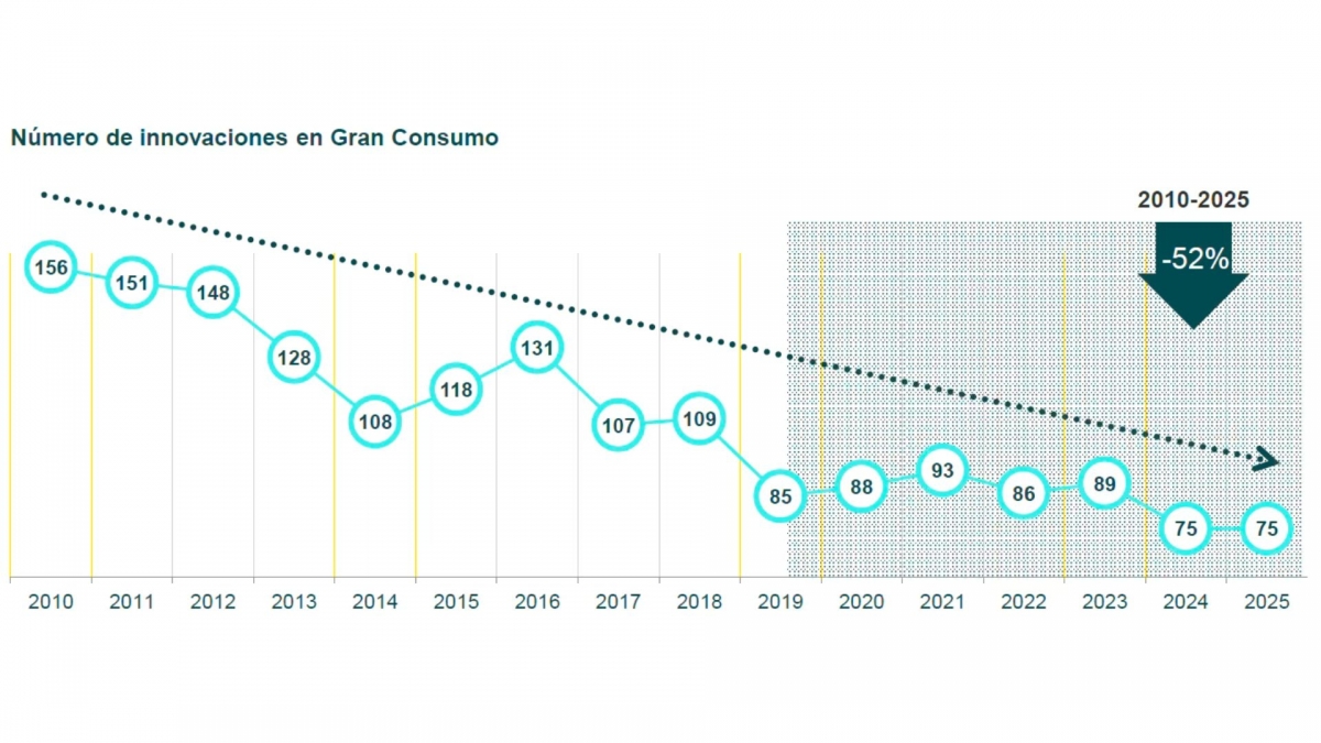 La innovación en Gran Consumo acumula una caída del 52% desde 2010