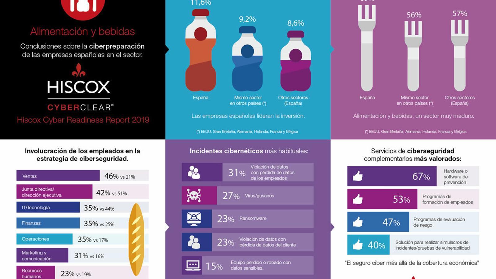 La industria alimentaria se blinda -aunque se relaja- en ciberseguridad