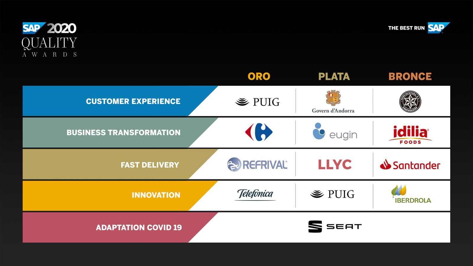 Carrefour, Puig y Refrival triunfan en los SAP Quality Awards