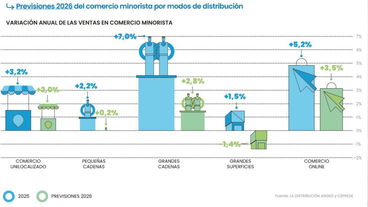 Actividad comercial por canales de distribución. Fuente: La Distribución Anged