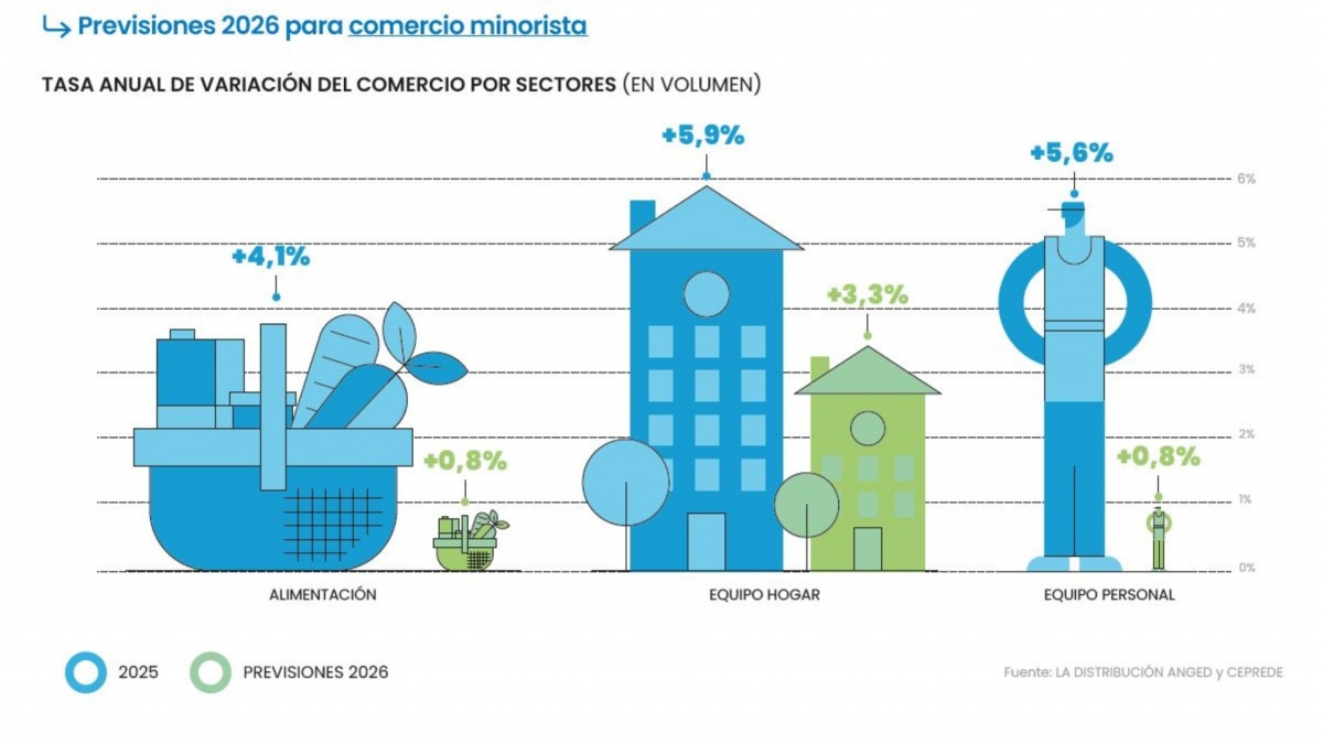 Previsiones de la actividad comercial por sectores. Fuente: Observatorio La Distribución 