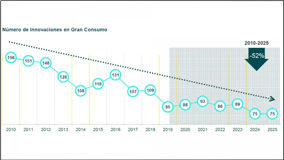 La innovación en Gran Consumo acumula una caída del 52% desde 2010