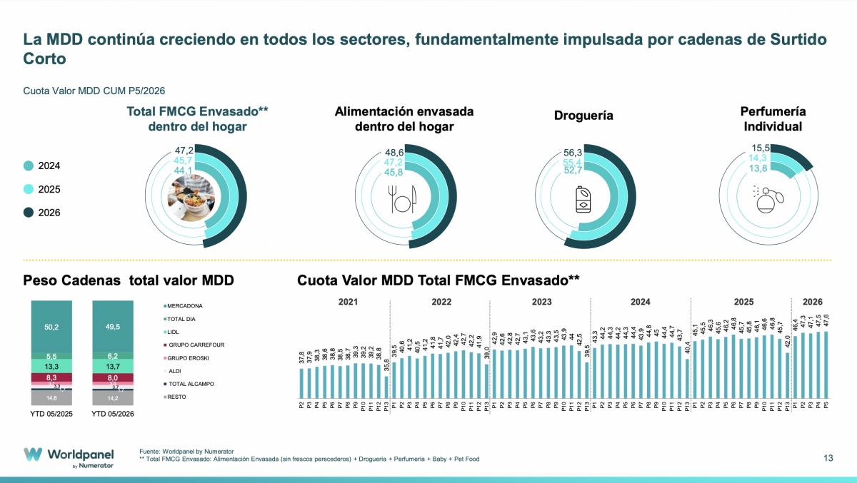 Mercadona, Lidl y Dia aglutinan ya el 70% de las ventas de marca blanca en España