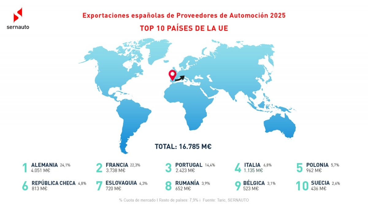 Las exportaciones españolas de componentes de automoción se redujeron un 1,5% en 2025 
