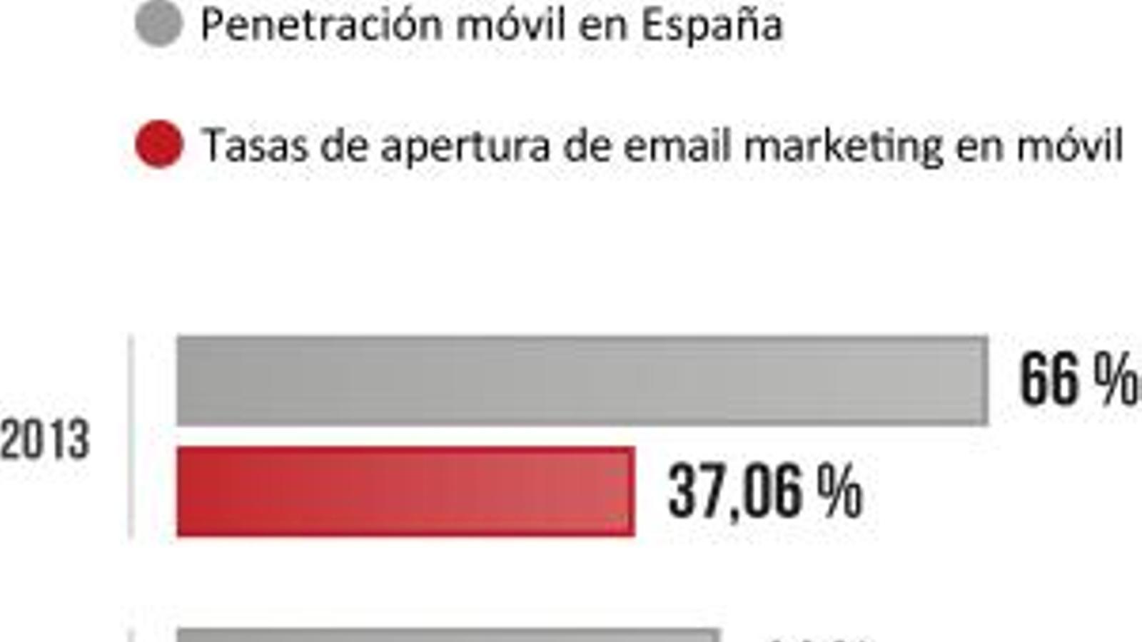 La tasa de apertura de email marketing en móviles llega al 37%