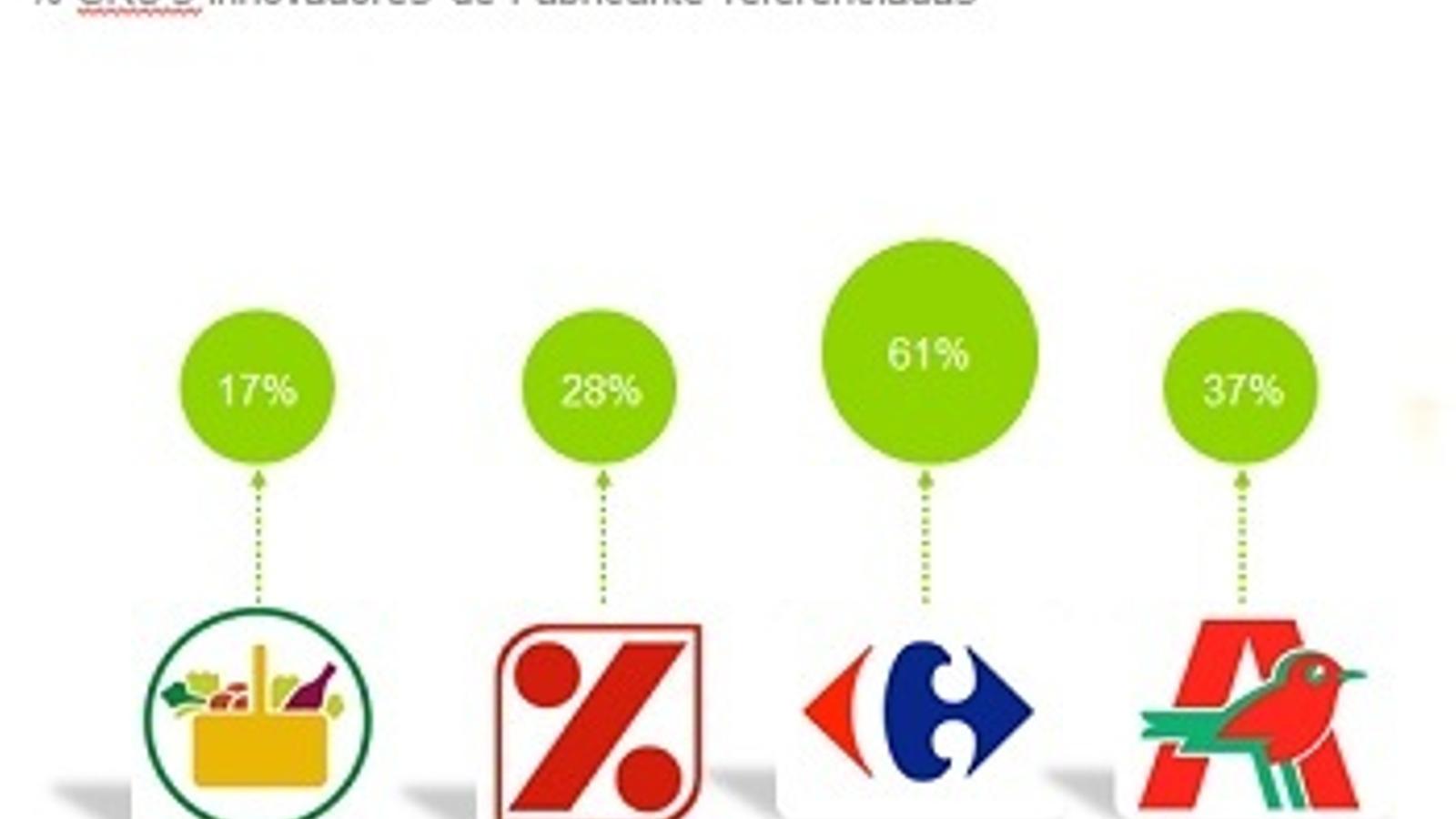 Los líderes de la distribución apenas referencian las innovaciones - 