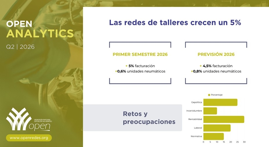 Las previsiones para el resto de 2026 confieren un crecimiento del 4,5% en actividad y del 0,8% en unidades de neumáticos.