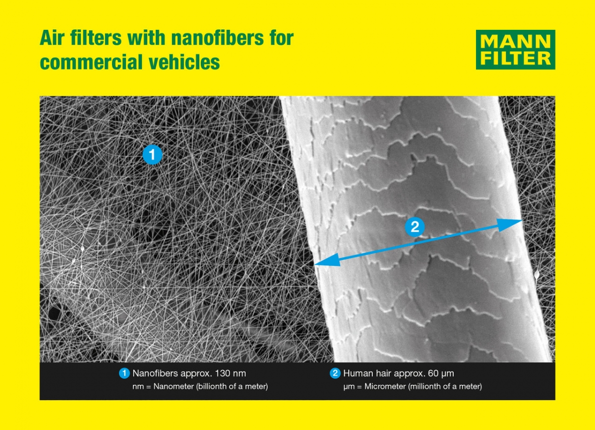 Así funciona la tecnología de nanofibras de Mann-Filter.