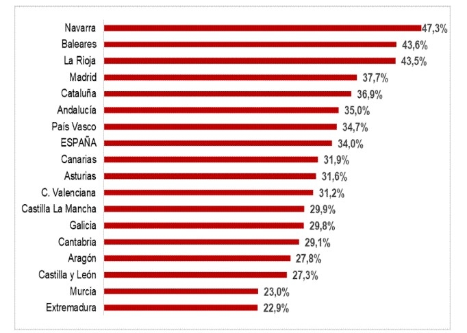 Navarra y Baleares son las dos comunidades autónomas que menos llevan a cabo la revisión anual de sus automóviles.