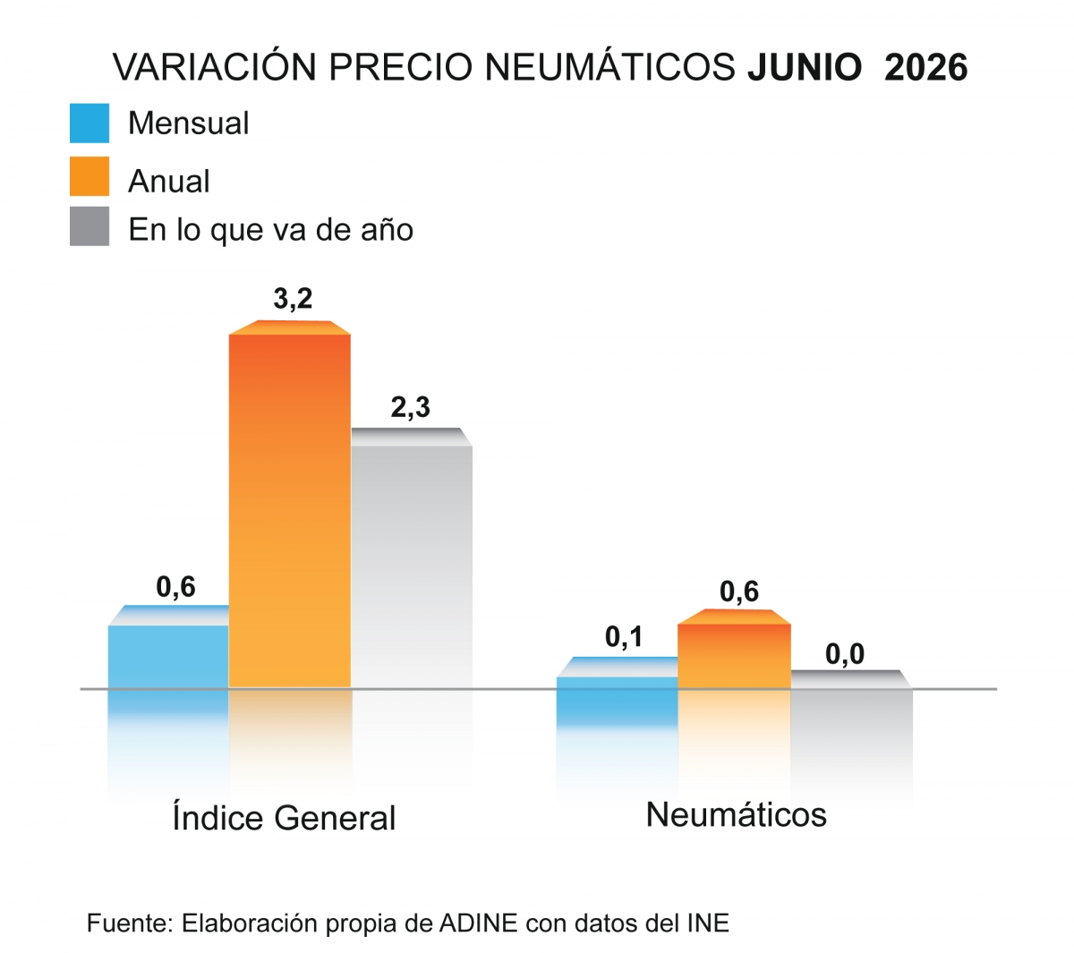 Gráfico de variación del precio de los neumáticos en el sexto mes de 2026.