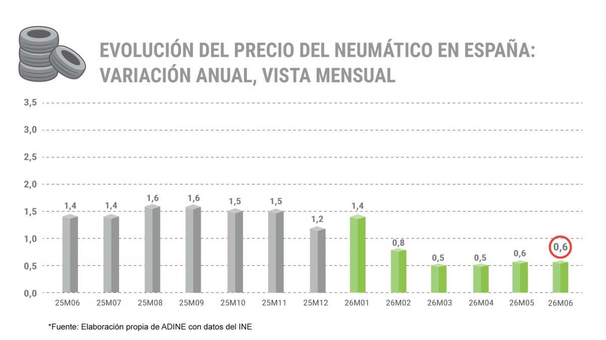 Así es la evolución del precio de los neumáticos en España desde junio de 2025.