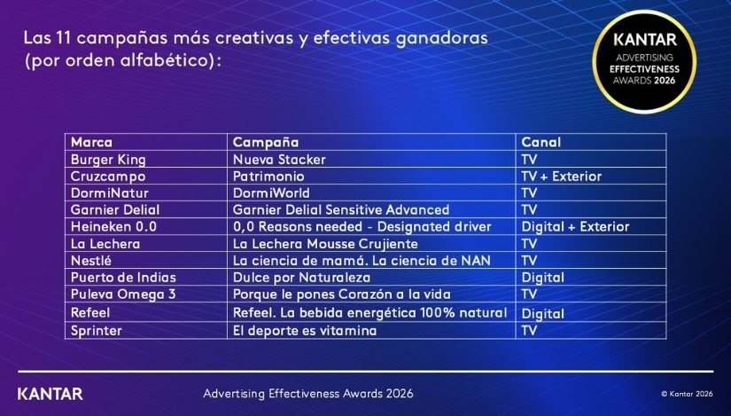 Estas son las campañas creativas más eficaces del año elegidas por los consumidores, según Kantar