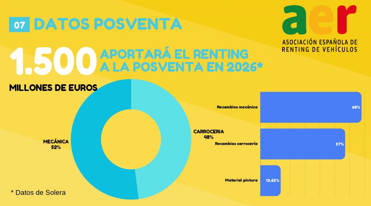 Así fue el impacto del renting al aftermarket durante los seis primeros meses de 2026.